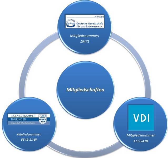 Mitgliedschaften